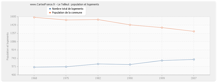 Le Teilleul : population et logements